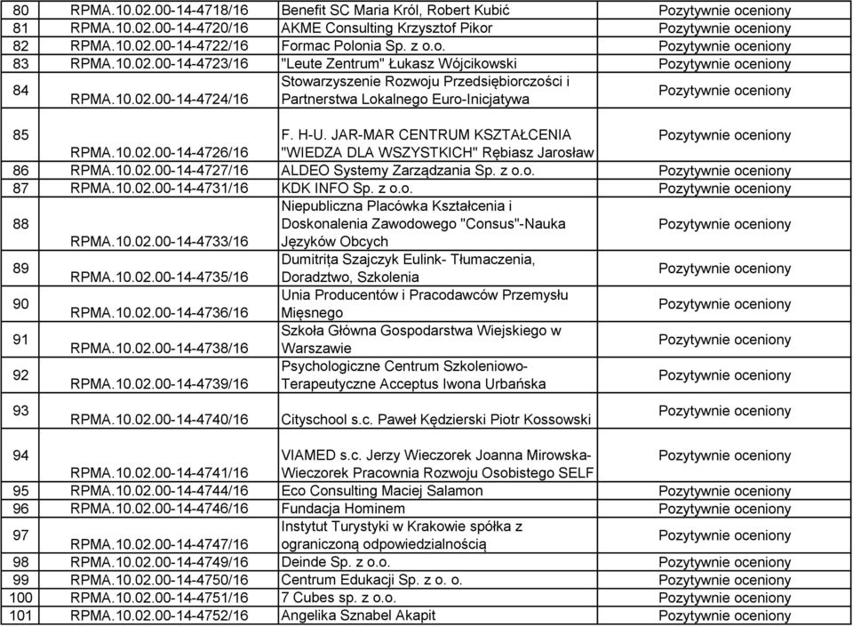 z o.o. 87 RPMA.10.02.00-14-4731/16 KDK INFO Sp. z o.o. 88 Niepubliczna Placówka Kształcenia i Doskonalenia Zawodowego "Consus"-Nauka RPMA.10.02.00-14-4733/16 Języków Obcych 89 Dumitrița Szajczyk Eulink- Tłumaczenia, RPMA.