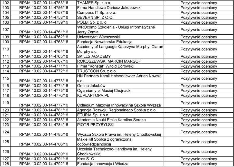 10.02.00-14-4764/16 Murphy s.c. 111 RPMA.10.02.00-14-4765/16 SKILLS ACADEMY 112 RPMA.10.02.00-14-4767/16 ROKOSZEWSKI MARCIN MARSOFT 113 RPMA.10.02.00-14-4771/16 Firma "Konstat" Witold Borowski 114 RPMA.