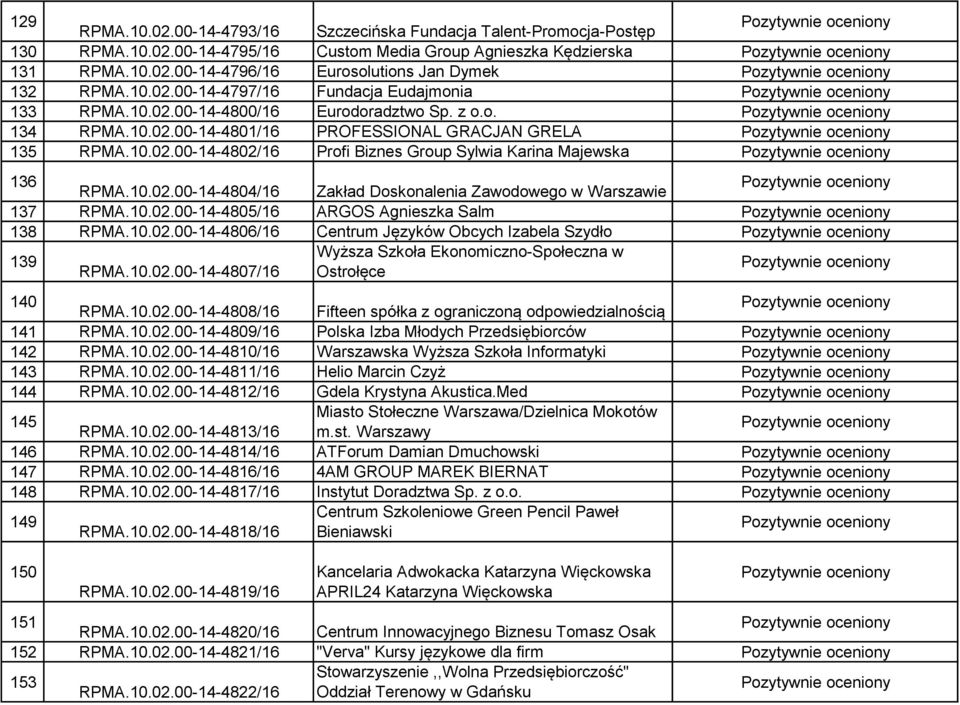 10.02.00-14-4804/16 Zakład Doskonalenia Zawodowego w Warszawie 137 RPMA.10.02.00-14-4805/16 ARGOS Agnieszka Salm 138 RPMA.10.02.00-14-4806/16 Centrum Języków Obcych Izabela Szydło 139 Wyższa Szkoła Ekonomiczno-Społeczna w RPMA.
