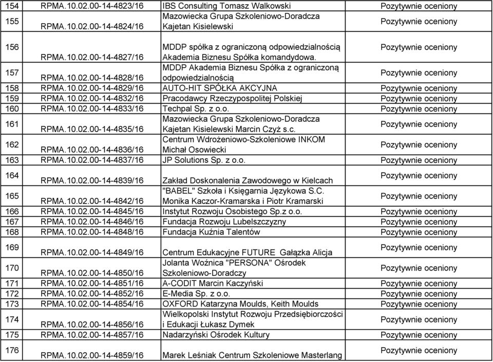 10.02.00-14-4832/16 Pracodawcy Rzeczypospolitej Polskiej 160 RPMA.10.02.00-14-4833/16 Techpal Sp. z o.o. 161 Mazowiecka Grupa Szkoleniowo-Doradcza RPMA.10.02.00-14-4835/16 Kajetan Kisielewski Marcin Czyż s.