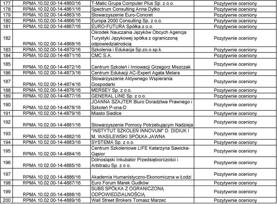 10.02.00-14-4870/16 Szkolenia i Edukacja Sp.zo.o.sp.k. 184 RPMA.10.02.00-14-4871/16 CMC S.A. 185 RPMA.10.02.00-14-4872/16 Centrum Szkoleń i Innowacji Grzegorz Miszczak 186 RPMA.10.02.00-14-4873/16 Centrum Edukacji AC-Expert Agata Melara 187 Stowarzyszenie Aktywnego Wspierania RPMA.