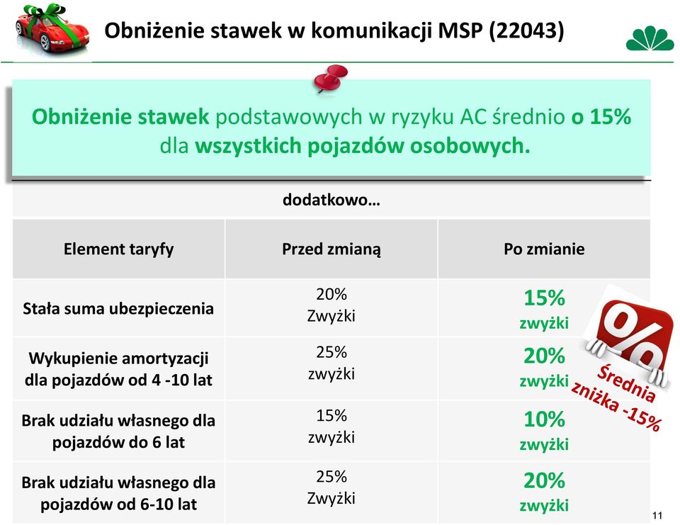 dodatkowo Element taryfy Przed zmianą Po zmianie Stała suma ubezpieczenia 20% Zwyżki 15% zwyżki Wykupienie