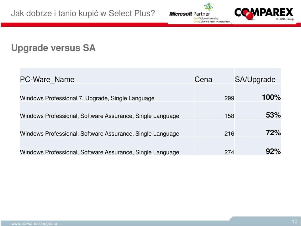 Language 299 100% Windows Professional, Software Assurance, Single Language 158 53%