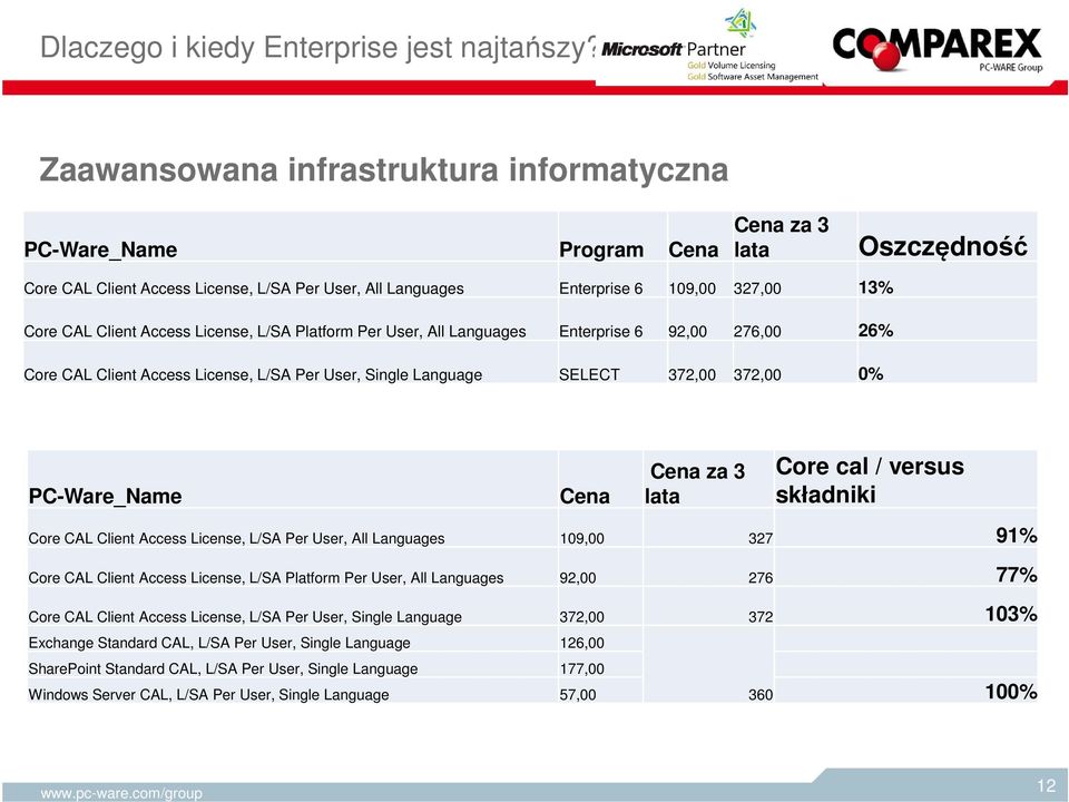 Client Access License, L/SA Platform Per User, All Languages Enterprise 6 92,00 276,00 26% Core CAL Client Access License, L/SA Per User, Single Language SELECT 372,00 372,00 0% PC-Ware_Name Cena