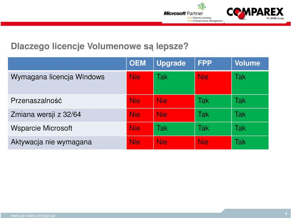 Tak Przenaszalność Nie Nie Tak Tak Zmiana wersji z 32/64 Nie