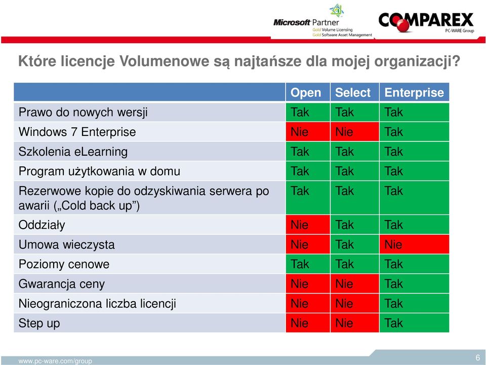 Tak Tak Program użytkowania w domu Tak Tak Tak Rezerwowe kopie do odzyskiwania serwera po awarii ( Cold back up ) Tak