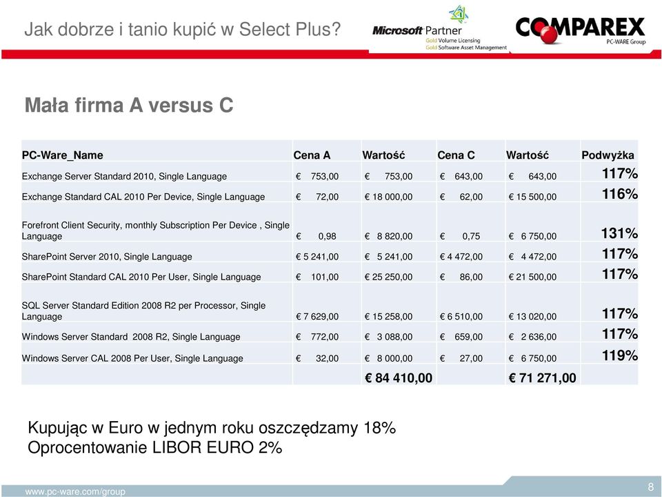 Language 72,00 18 000,00 62,00 15 500,00 116% Forefront Client Security, monthly Subscription Per Device, Single Language 0,98 8 820,00 0,75 6 750,00 131% SharePoint Server 2010, Single Language 5