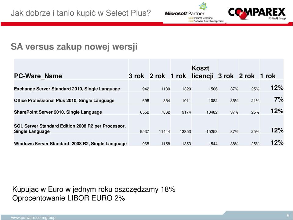 1506 37% 25% 12% Office Professional Plus 2010, Single Language 698 854 1011 1082 35% 21% 7% SharePoint Server 2010, Single Language 6552 7862 9174 10482