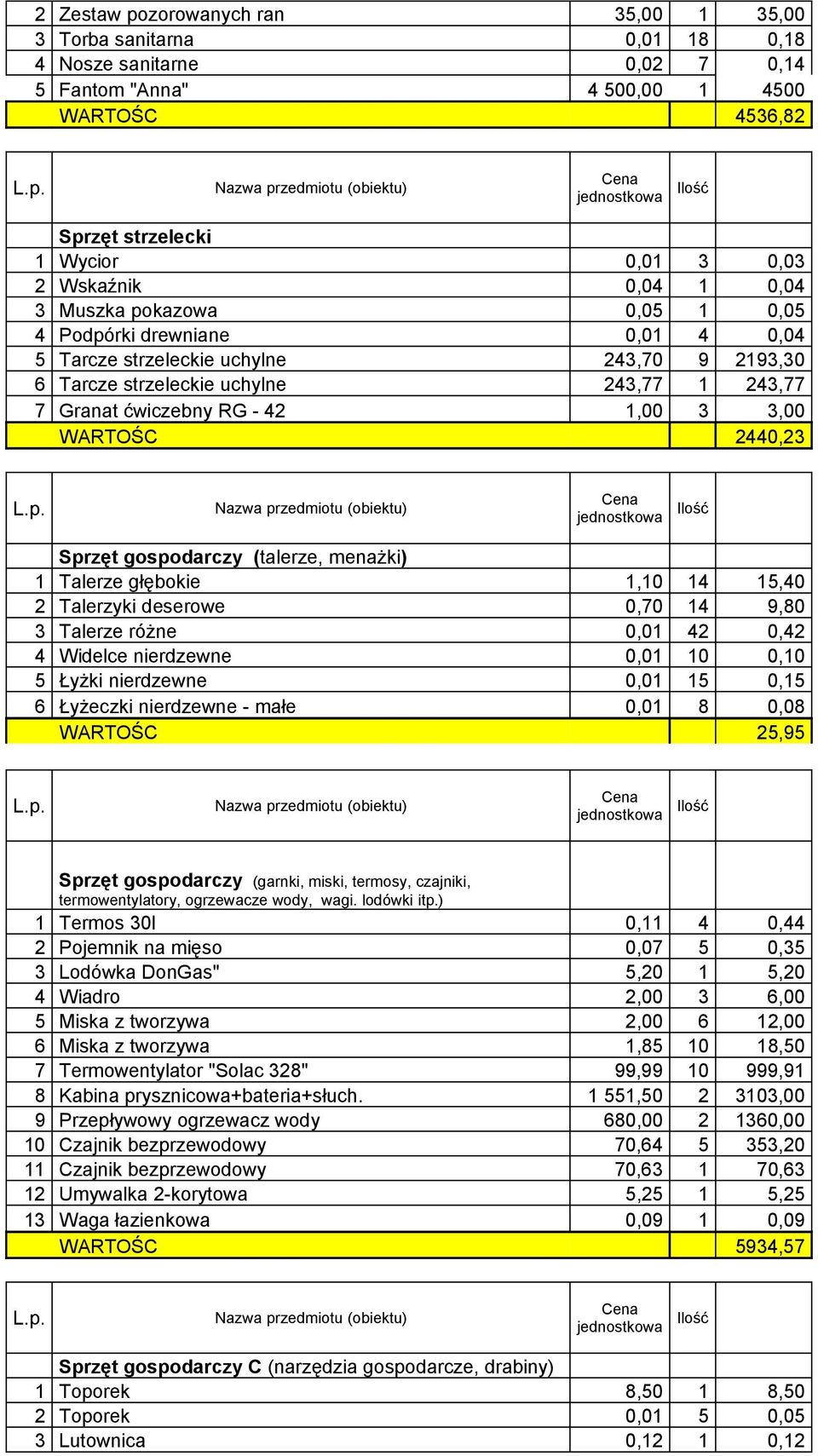 3,00 WARTOŚC 2440,23 Sprzęt gospodarczy (talerze, menażki) 1 Talerze głębokie 1,10 14 15,40 2 Talerzyki deserowe 0,70 14 9,80 3 Talerze różne 0,01 42 0,42 4 Widelce nierdzewne 0,01 10 0,10 5 Łyżki