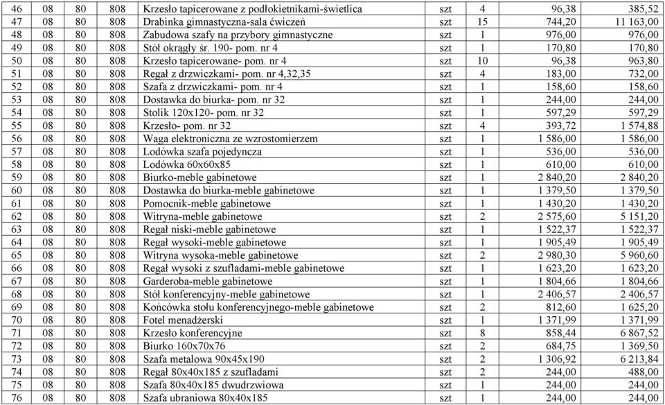 nr 4 szt 10 96,38 963,80 51 08 80 808 Regał z drzwiczkami- pom. nr 4,32,35 szt 4 183,00 732,00 52 08 80 808 Szafa z drzwiczkami- pom. nr 4 szt 1 158,60 158,60 53 08 80 808 Dostawka do biurka- pom.
