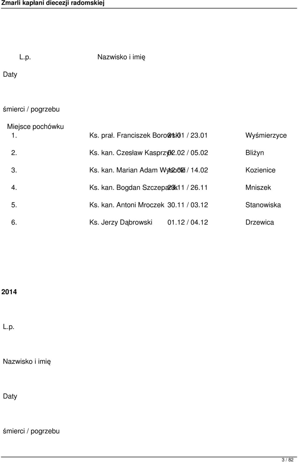 02 Kozienice 4. Ks. kan. Bogdan Szczepanik 23.11 / 26.11 Mniszek 5. Ks. kan. Antoni Mroczek 30.11 / 03.