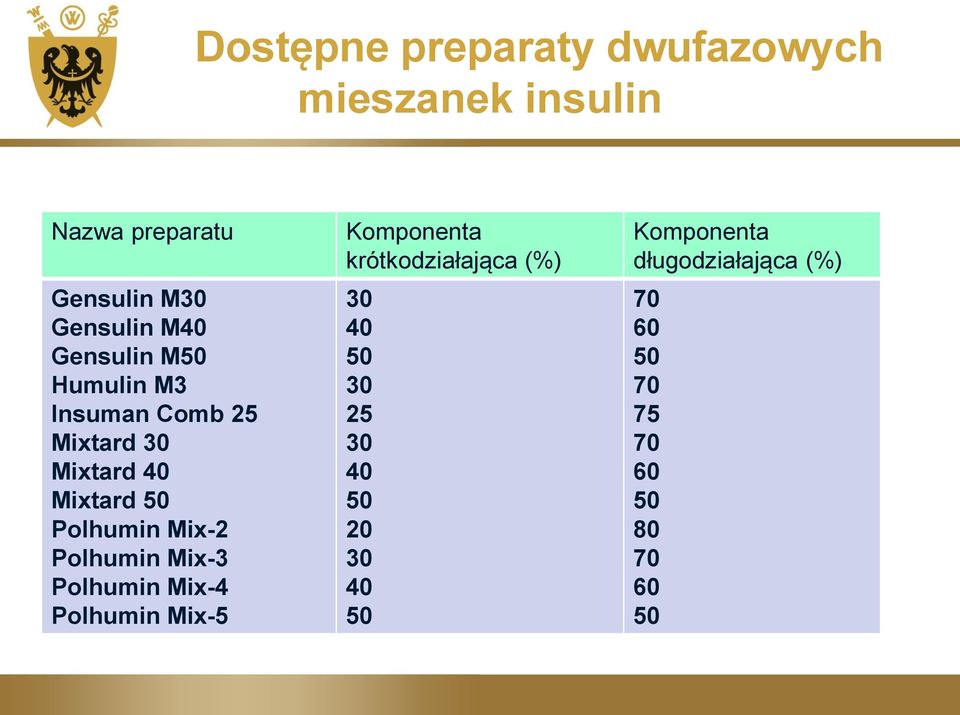 Mix-2 Polhumin Mix-3 Polhumin Mix-4 Polhumin Mix-5 Komponenta krótkodziałająca (%) 30 40