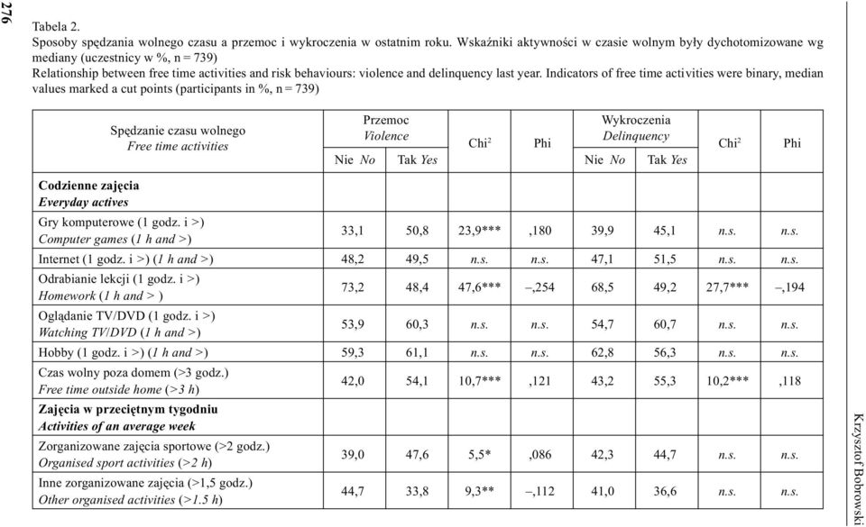 Indicators of free time activities were binary, median values marked a cut points (participants in %, n = 739) Spêdzanie czasu wolnego Free time activities Przemoc Violence Chi 2 Phi Wykroczenia