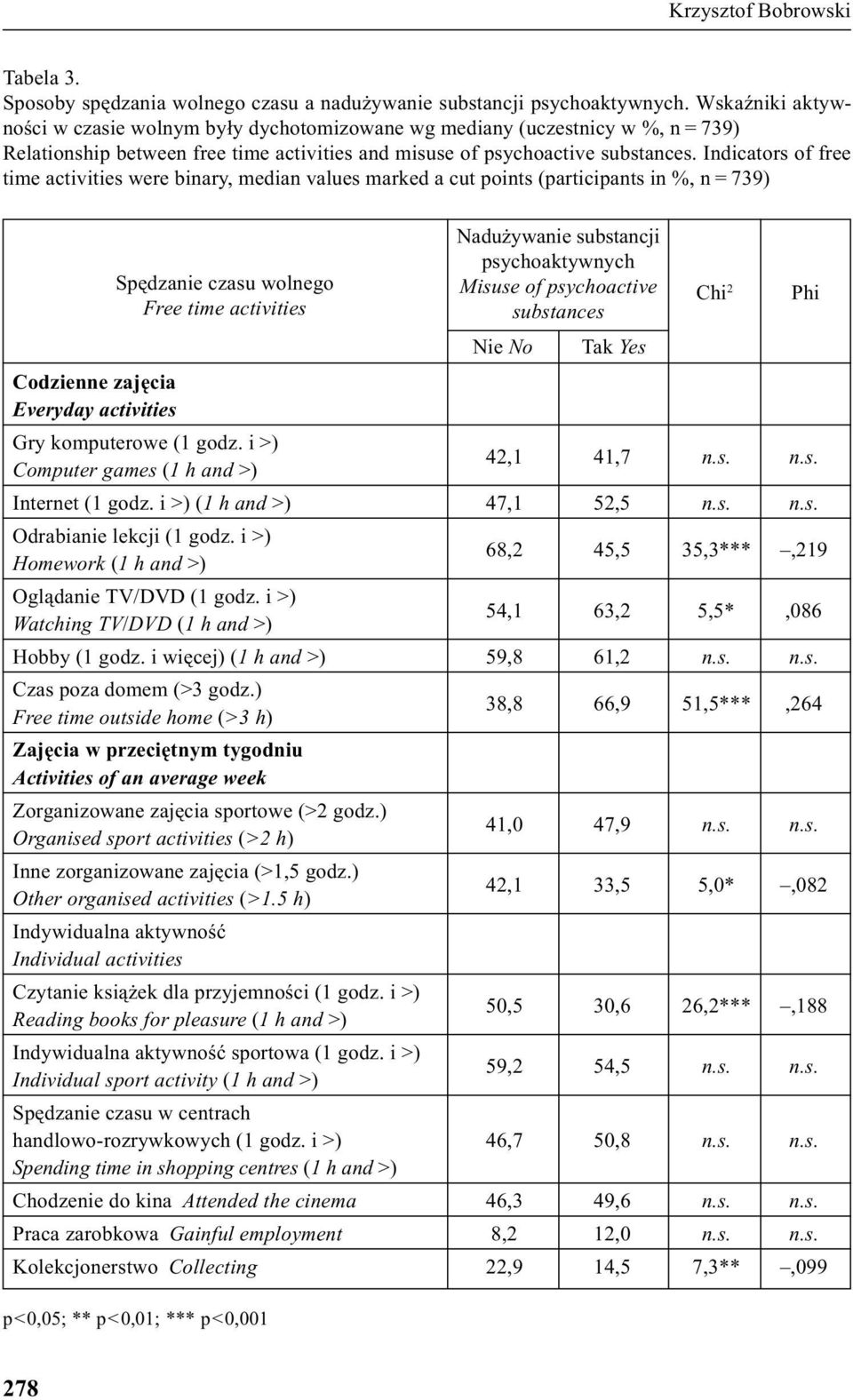 Indicators of free time activities were binary, median values marked a cut points (participants in %, n = 739) Spêdzanie czasu wolnego Free time activities Codzienne zajêcia Everyday activities Gry