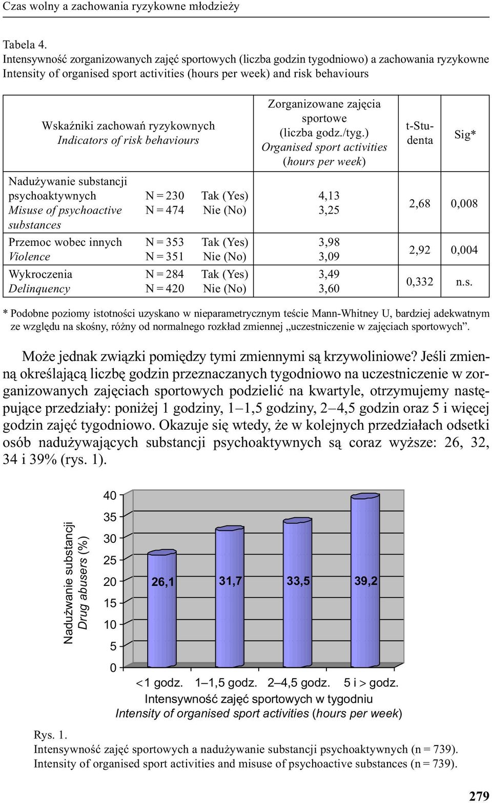 ryzykownych Indicators of risk behaviours Zorganizowane zajêcia sportowe (liczba godz./tyg.