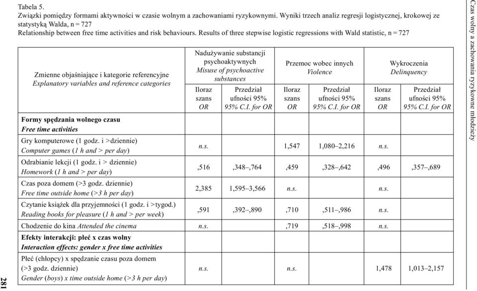 Results of three stepwise logistic regressions with Wald statistic, n = 727 Zmienne objaœniaj¹ce i kategorie referencyjne Explanatory variables and reference categories Formy spêdzania wolnego czasu