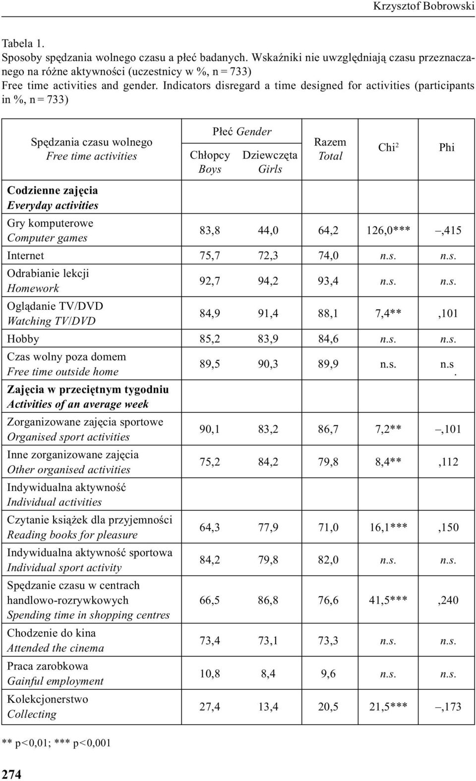 Indicators disregard a time designed for activities (participants in %, n = 733) Spêdzania czasu wolnego Free time activities Codzienne zajêcia Everyday activities Gry komputerowe Computer games 83,8