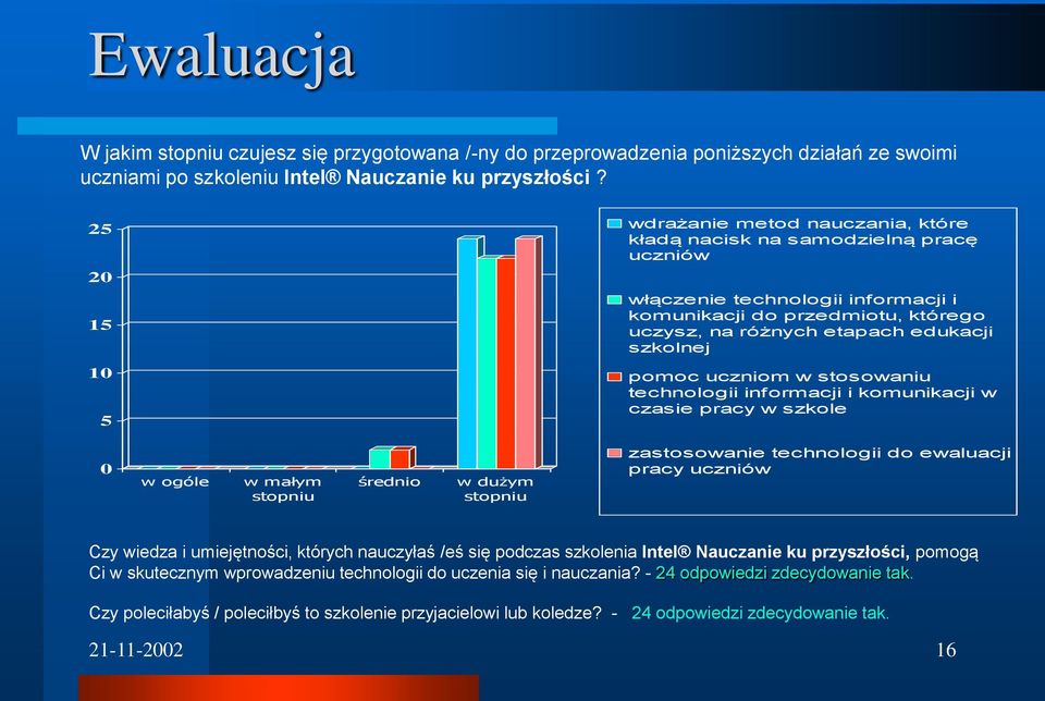 10 5 pomoc uczniom w stosowaniu technologii informacji i komunikacji w czasie pracy w szkole 0 w ogóle w małym stopniu średnio w dużym stopniu zastosowanie technologii do ewaluacji pracy uczniów Czy