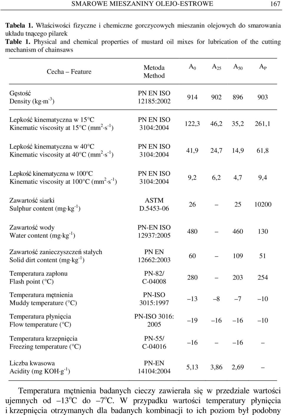 15 C (mm 2 s -1 ) Lepkość kinematyczna w 4 C Kinematic viscosity at 4 C (mm 2 s -1 ) Lepkość kinematyczna w 1 C Kinematic viscosity at 1 C (mm 2 s -1 ) Zawartość siarki Sulphur content (mg kg -1 )