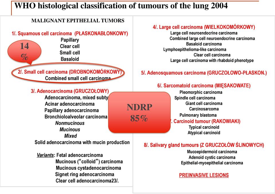 cell carcinoma with rhabdoid phenotype 2/. Small cell carcinoma (DROBNOKOMÓRKOWY) Combined small cell carcinoma 3/.