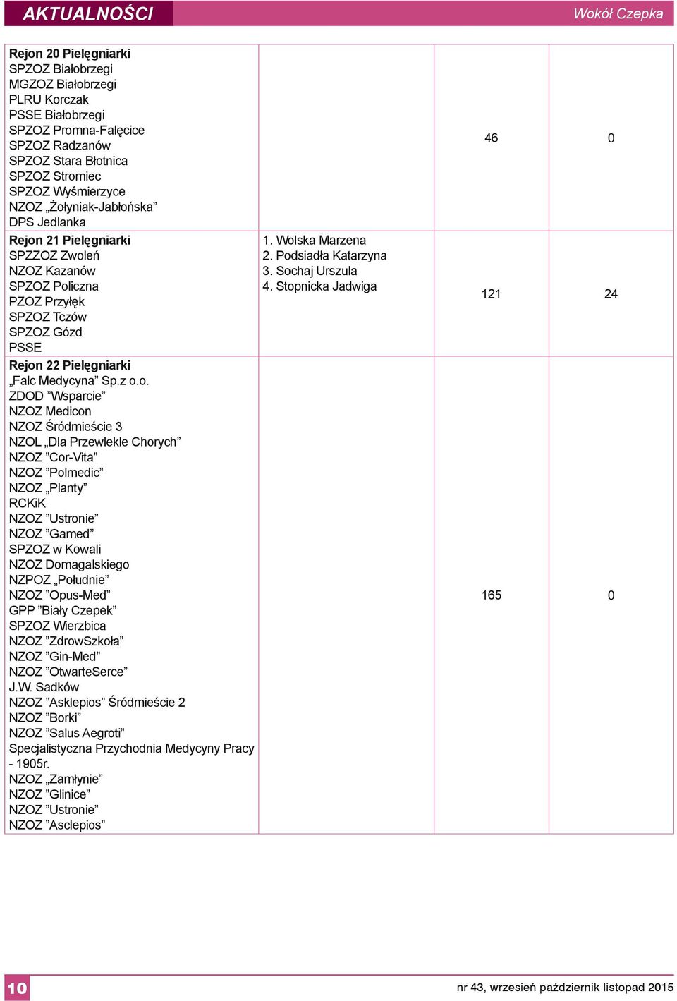 NZOZ Medicon NZOZ Śródmieście 3 NZOL Dla Przewlekle Chorych NZOZ Cor-Vita NZOZ Polmedic NZOZ Planty RCKiK NZOZ Ustronie NZOZ Gamed SPZOZ w Kowali NZOZ Domagalskiego NZPOZ Południe NZOZ Opus-Med GPP
