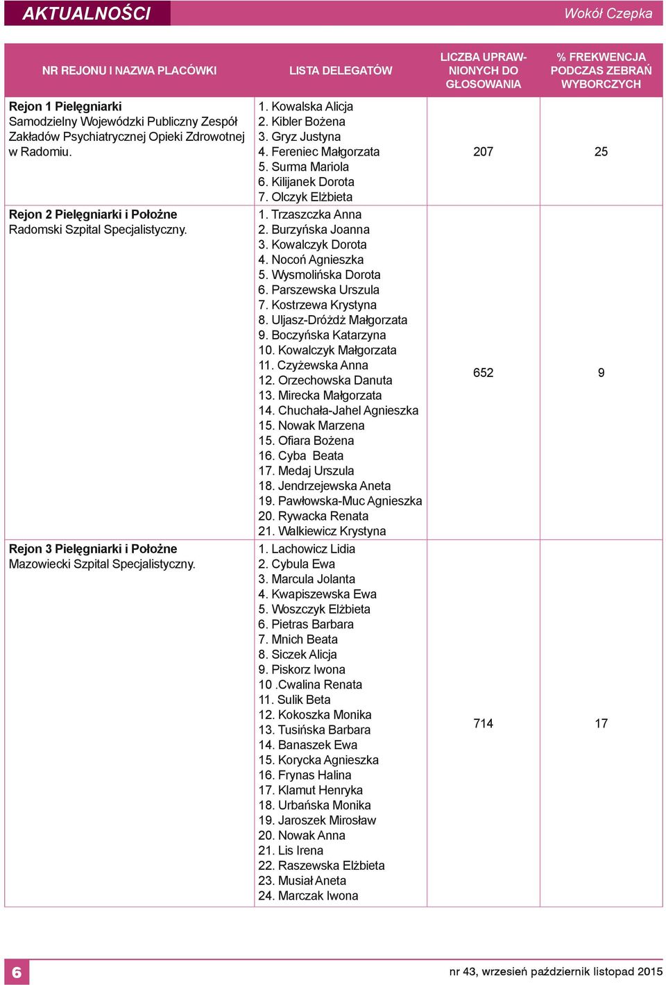 Kibler Bożena 3. Gryz Justyna 4. Fereniec Małgorzata 5. Surma Mariola 6. Kilijanek Dorota 7. Olczyk Elżbieta 1. Trzaszczka Anna 2. Burzyńska Joanna 3. Kowalczyk Dorota 4. Nocoń Agnieszka 5.