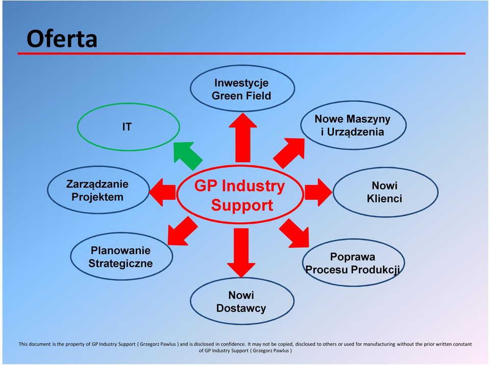 GP Industry Support Nowi Klienci Planowanie