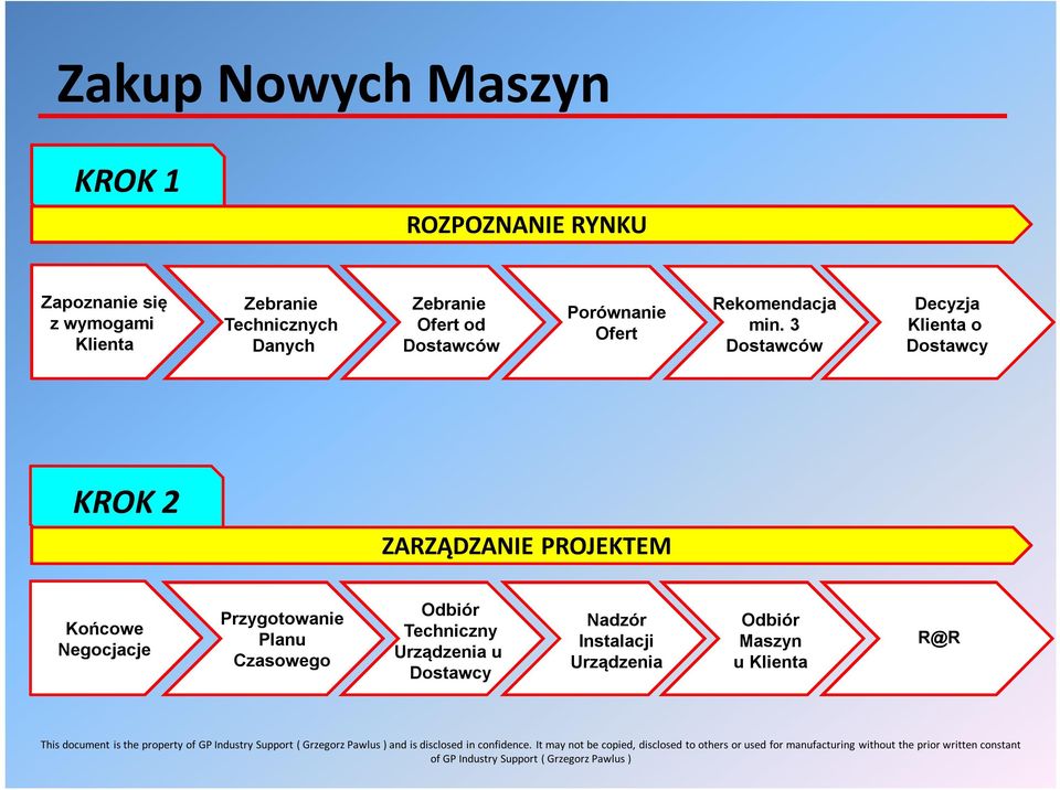 3 Dostawców Decyzja Klienta o Dostawcy KROK 2 ZARZĄDZANIE PROJEKTEM Końcowe Negocjacje