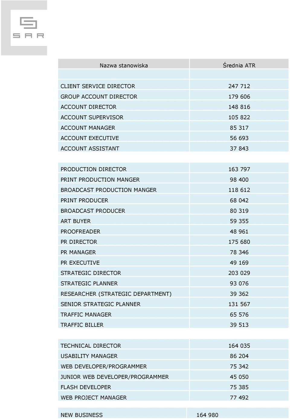 PR MANAGER 78 346 PR EXECUTIVE 49 169 STRATEGIC DIRECTOR 203 029 STRATEGIC PLANNER 93 076 RESEARCHER (STRATEGIC DEPARTMENT) 39 362 SENIOR STRATEGIC PLANNER 131 567 TRAFFIC MANAGER 65 576 TRAFFIC