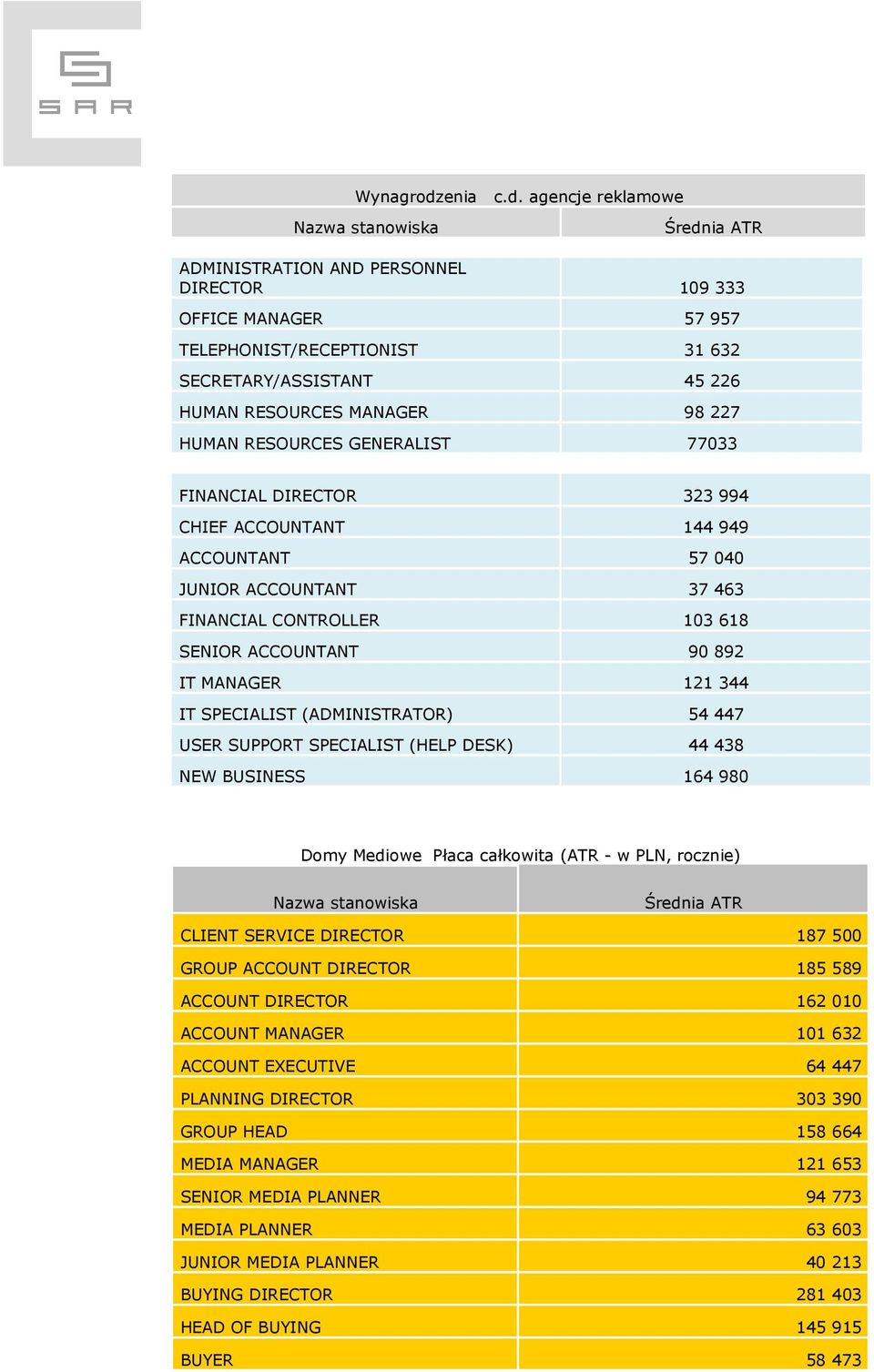 agencje reklamowe Średnia ATR ADMINISTRATION AND PERSONNEL DIRECTOR 109 333 OFFICE MANAGER 57 957 TELEPHONIST/RECEPTIONIST 31 632 SECRETARY/ASSISTANT 45 226 HUMAN RESOURCES MANAGER 98 227 HUMAN