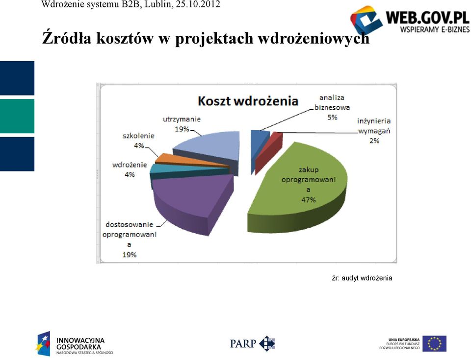 wdrożeniowych