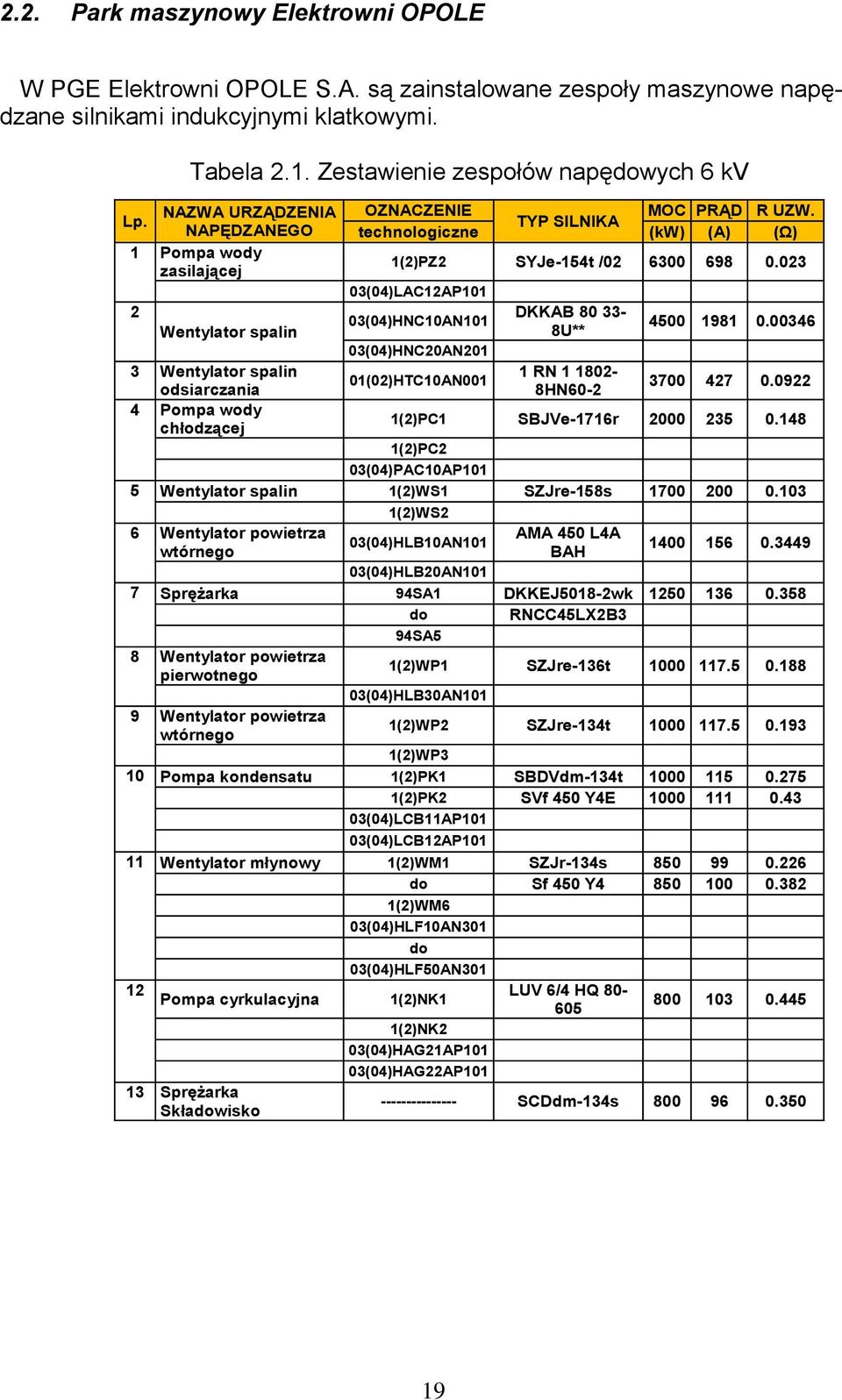 023 03(04)LAC12AP101 2 DKKAB 80 33-03(04)HNC10AN101 Wentylator spalin 8U** 4500 1981 0.00346 03(04)HNC20AN201 3 Wentylator spalin 1 RN 1 1802-01(02)HTC10AN001 odsiarczania 8HN60-2 3700 427 0.