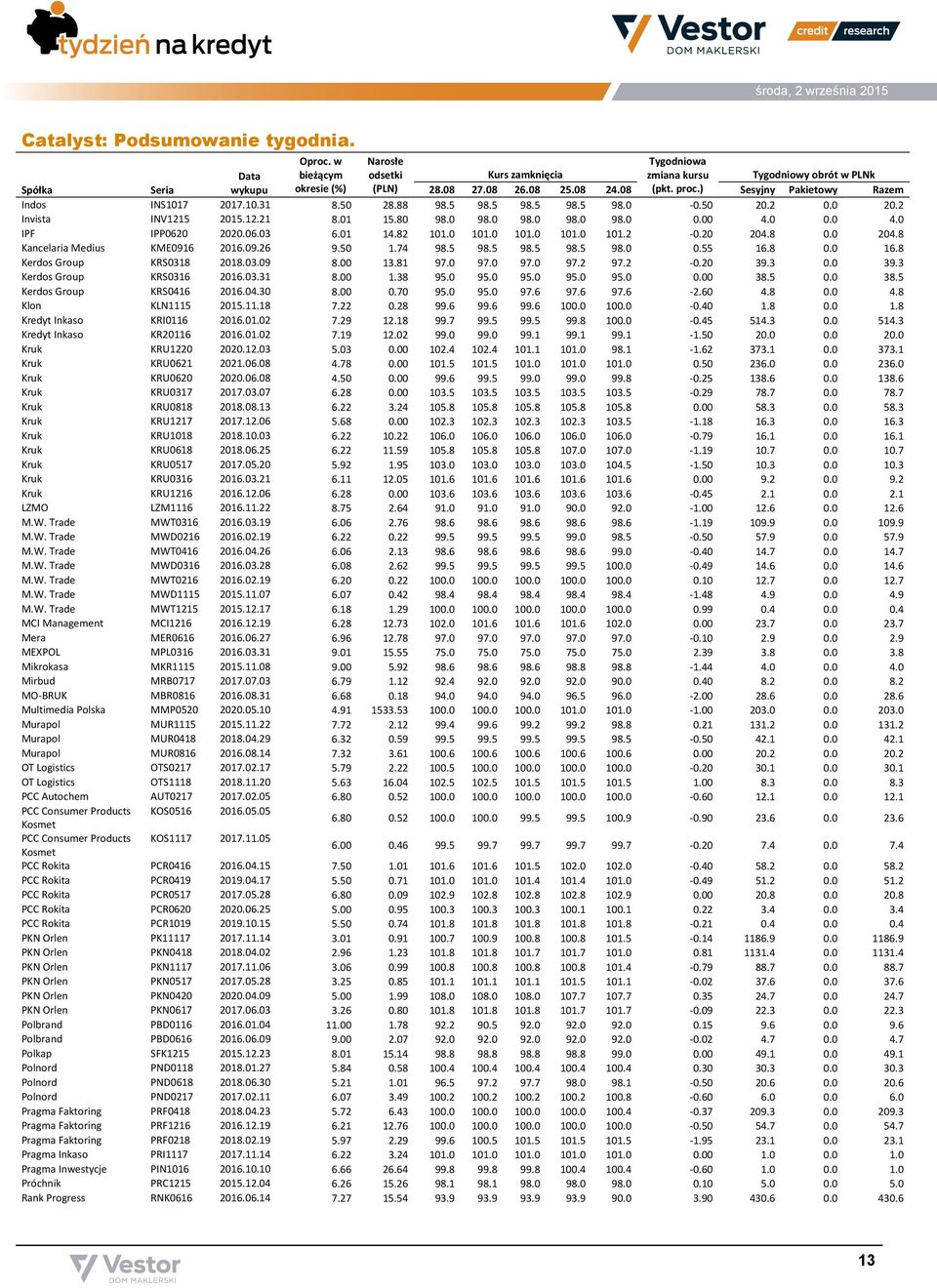 0 0.0 4.0 IPF IPP0620 2020.06.03 6.01 14.82 101.0 101.0 101.0 101.0 101.2-0.20 204.8 0.0 204.8 Kancelaria Medius KME0916 2016.09.26 9.50 1.74 98.5 98.5 98.5 98.5 98.0 0.55 16.8 0.0 16.