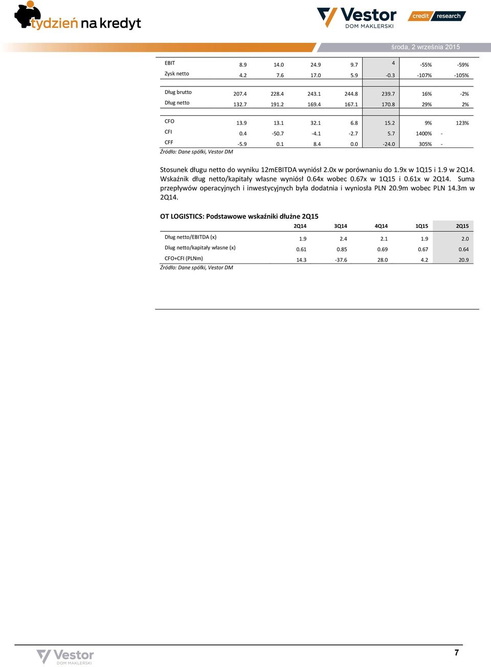 Wskaźnik dług netto/kapitały własne wyniósł 0.64x wobec 0.67x w 1Q15 i 0.61x w 2Q14. Suma przepływów operacyjnych i inwestycyjnych była dodatnia i wyniosła PLN 20.9m wobec PLN 14.3m w 2Q14.