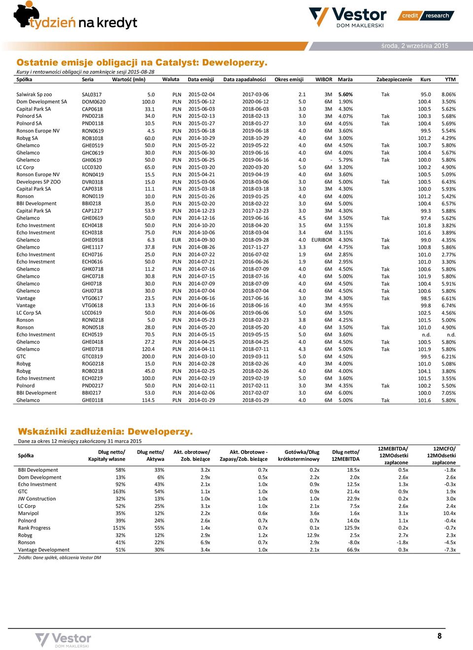 0 PLN 2015-02-04 2017-03-06 2.1 3M 5.60% Tak 95.0 8.06% Dom Development SA DOM0620 100.0 PLN 2015-06-12 2020-06-12 5.0 6M 1.90% 100.4 3.50% Capital Park SA CAP0618 33.1 PLN 2015-06-03 2018-06-03 3.