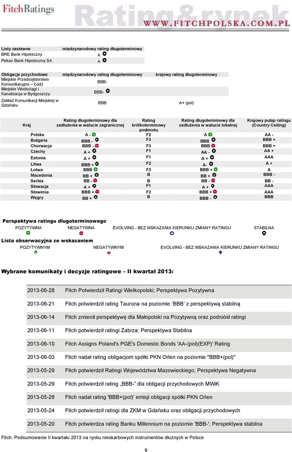 zagranicznej Rating krótkoterminowy podmiotu Rating długoterminowy dla zadłużenia w walucie lokalnej Krajowy pułap ratingu (Country Ceiling) Polska A - F2 A AA - Bułgaria BBB - F3 BBB BBB + Chorwacja