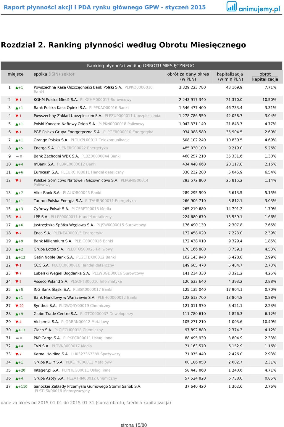 4 3.31% 4-1 Powszechny Zakład Ubezpieczeń S.A. PLPZU0000011 Ubezpieczenia 1 278 786 550 42 058.7 3.04% 5 +1 Polski Koncern Naftowy Orlen S.A. PLPKN0000018 Paliwowy 1 042 331 140 21 843.7 4.