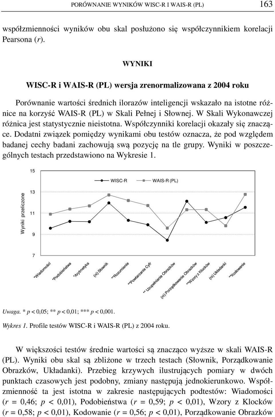 W Skali Wykonawczej różnica jest statystycznie nieistotna. Współczynniki korelacji okazały się znaczące.