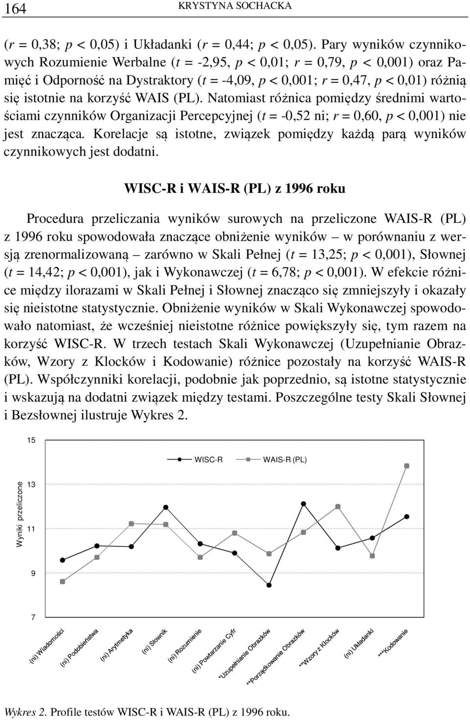 korzyść WAIS (PL). Natomiast różnica pomiędzy średnimi wartościami czynników Organizacji Percepcyjnej (t = -0,52 ni; r = 0,60, p < 0,001) nie jest znacząca.