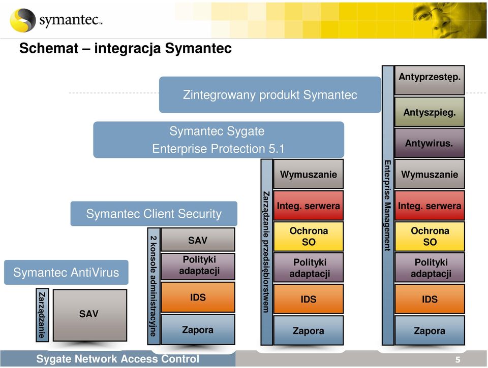 Symantec AntiVirus Zarządzanie Symantec Client Security SAV 2 konsole administracyjne SAV Polityki adaptacji