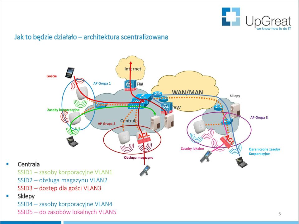 SSID2 obsługa magazynu VLAN2 SSID3 dostęp dla gości VLAN3 Sklepy SSID4 zasoby korporacyjne VLAN4