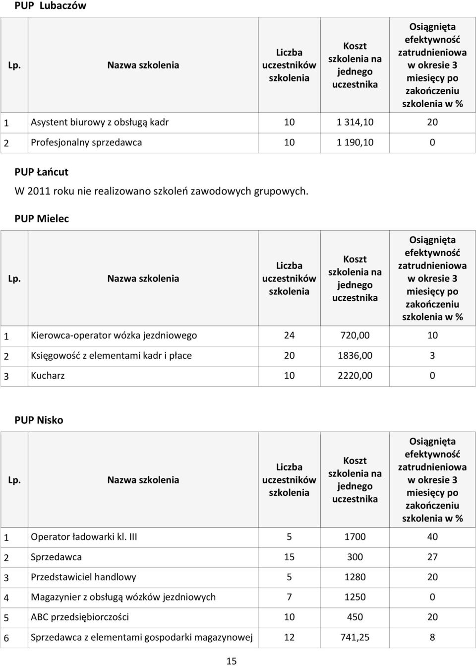 PUP Mielec na w % 1 Kierowca-operator wózka jezdniowego 24 720,00 10 2 Księgowość z elementami kadr i płace 20 1836,00 3 3 Kucharz 10 2220,00 0