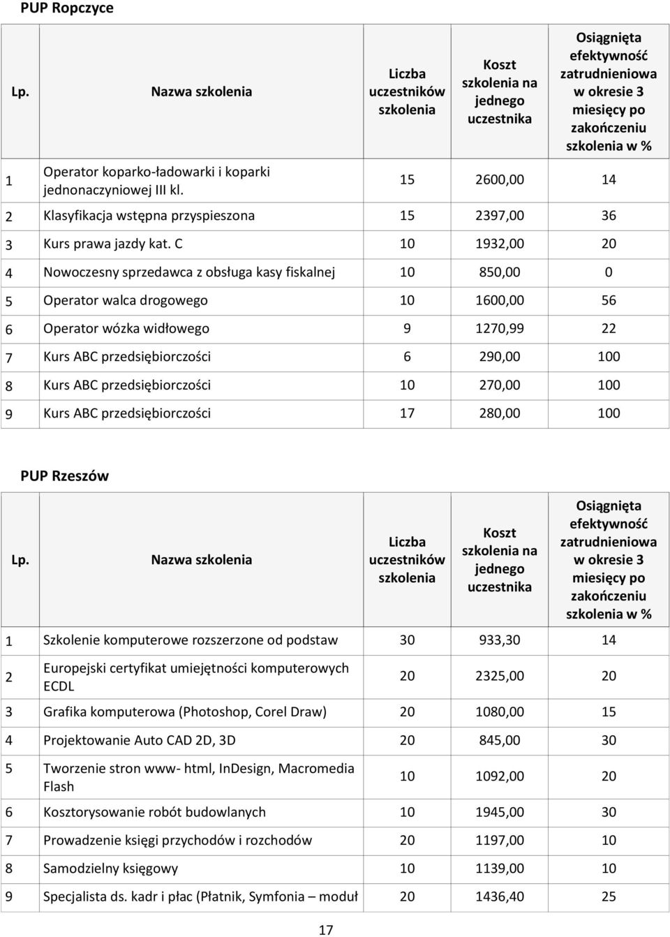 100 8 Kurs ABC przedsiębiorczości 10 270,00 100 9 Kurs ABC przedsiębiorczości 17 280,00 100 PUP Rzeszów 17 na w % 1 Szkolenie komputerowe rozszerzone od podstaw 30 933,30 14 2 Europejski certyfikat