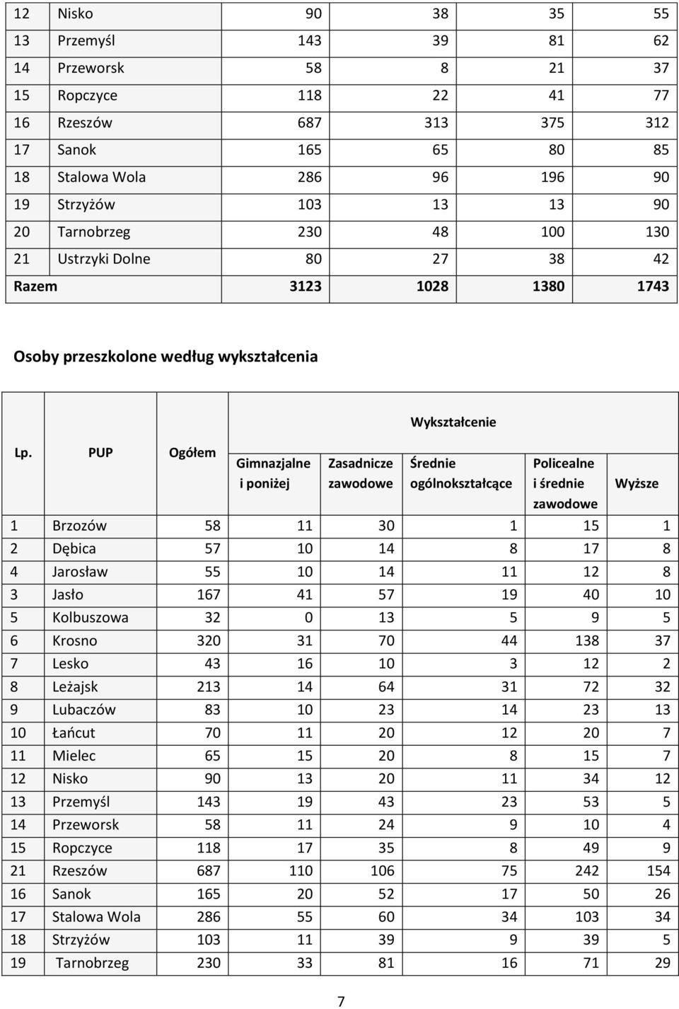 ogólnokształcące Policealne i średnie zawodowe Wyższe 1 Brzozów 58 11 30 1 15 1 2 Dębica 57 10 14 8 17 8 4 Jarosław 55 10 14 11 12 8 3 Jasło 167 41 57 19 40 10 5 Kolbuszowa 32 0 13 5 9 5 6 Krosno 320