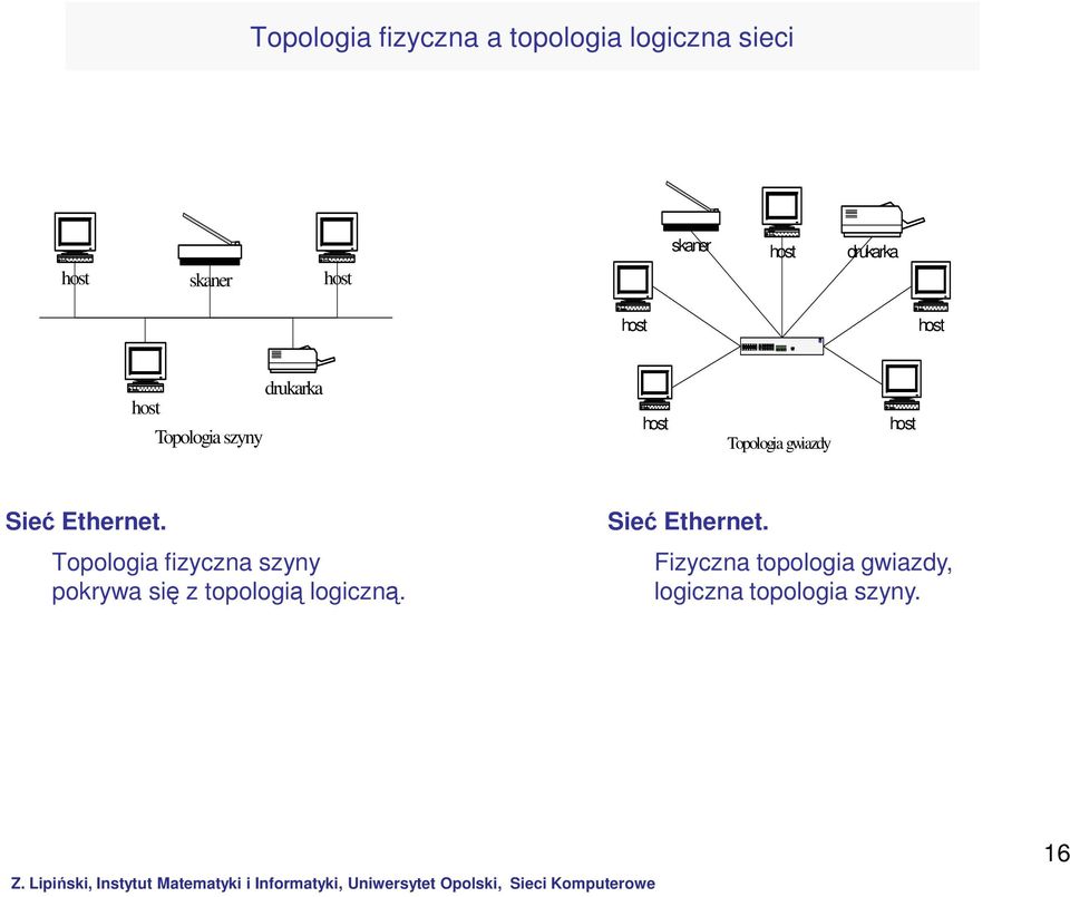 Topologia fizyczna szyny pokrywa się z topologią logiczną.