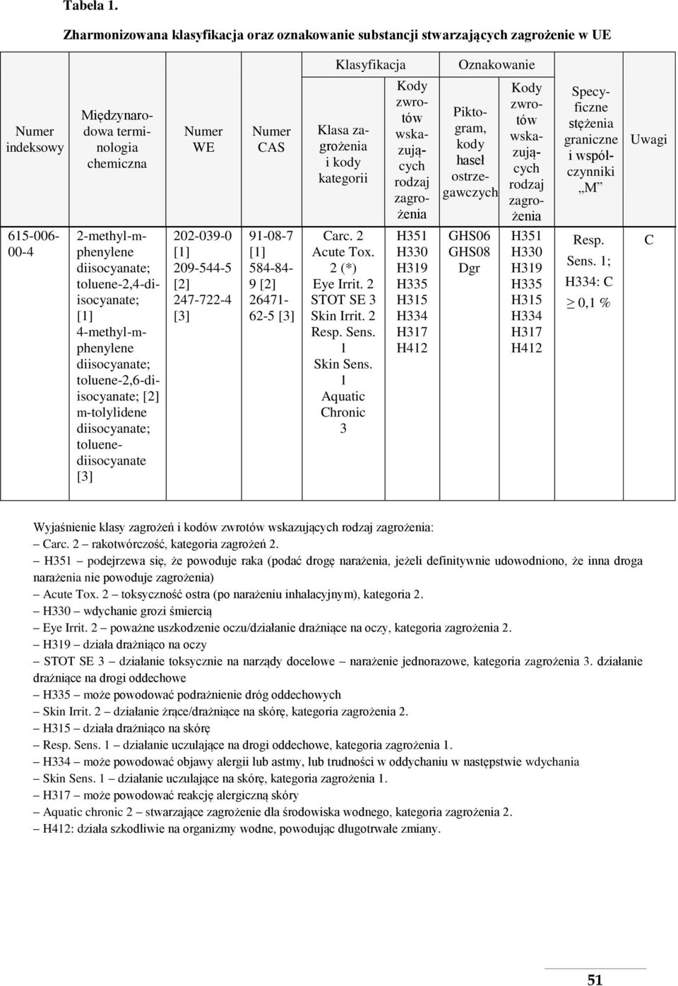 zagrożenia i kody kategorii Kody zwrotów wskazujących rodzaj zagrożenia Piktogram, kody haseł ostrzegawczych Kody zwrotów wskazujących rodzaj zagrożenia H351 H330 H319 H335 H315 H334 H317 H412
