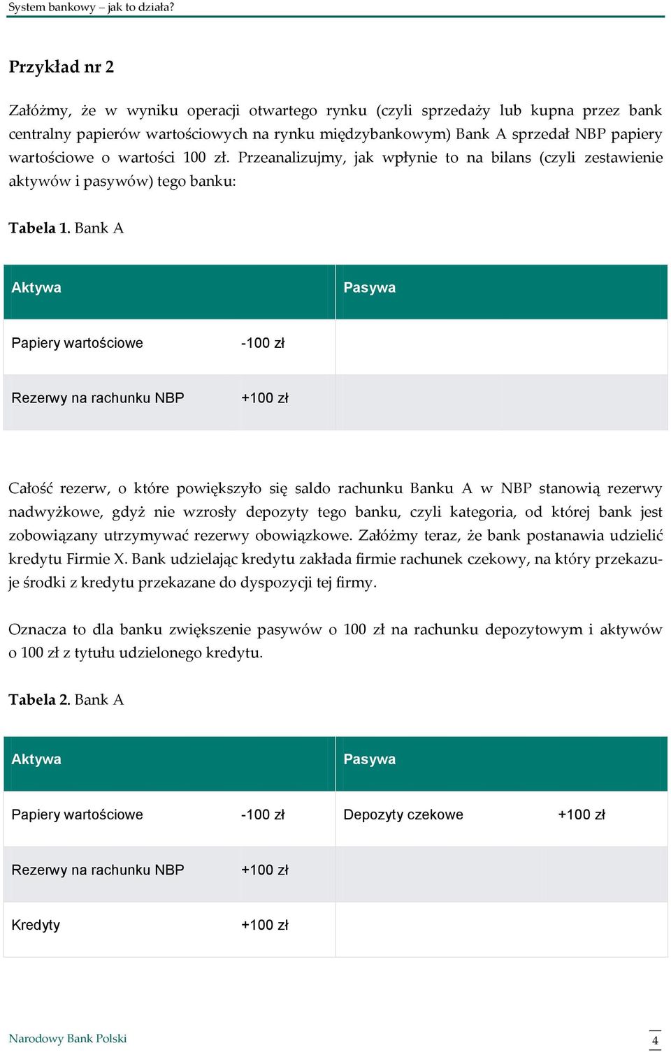 Bank A Aktywa Pasywa Papiery wartościowe -100 zł Rezerwy na rachunku NBP +100 zł Całość rezerw, o które powiększyło się saldo rachunku Banku A w NBP stanowią rezerwy nadwyżkowe, gdyż nie wzrosły