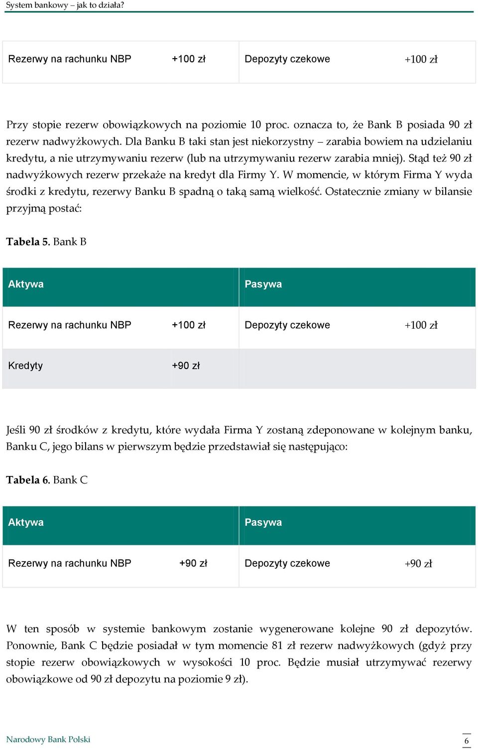 Stąd też 90 zł nadwyżkowych rezerw przekaże na kredyt dla Firmy Y. W momencie, w którym Firma Y wyda środki z kredytu, rezerwy Banku B spadną o taką samą wielkość.