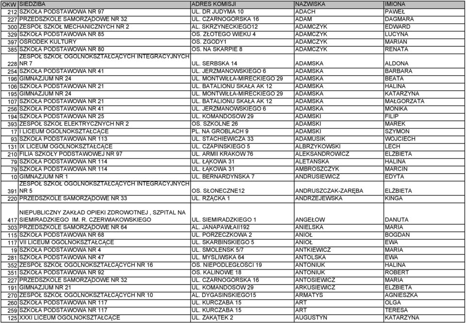 ZGODY1 ADAMCZYK MARIAN 385 SZKOŁA PODSTAWOWA NR 80 OS. NA SKARPIE 8 ADAMCZYK RENATA 228 NR 7 UL. SERBSKA 14 ADAMSKA ALDONA 254 SZKOŁA PODSTAWOWA NR 41 UL.