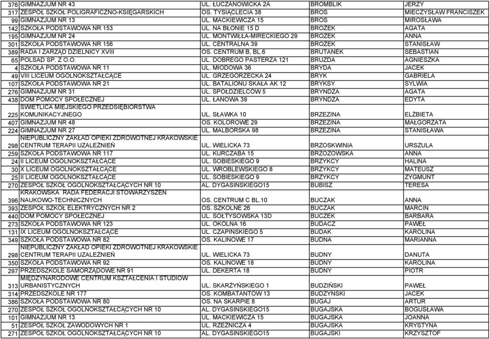 CENTRALNA 39 BROŻEK STANISŁAW 389 RADA I ZARZĄD DZIELNICY XVIII OS. CENTRUM B, BL.6 BRUTANEK SEBASTIAN 65 POLSAD SP. Z O.O. UL. DOBREGO PASTERZA 121 BRUZDA AGNIESZKA 4 SZKOŁA PODSTAWOWA NR 11 UL.